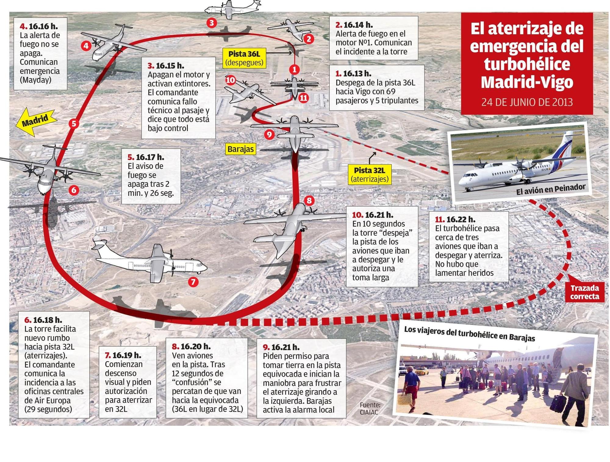 El turbohélice de Vigo que aterrizó de emergencia en Barajas en 2013 rozó la tragedia.