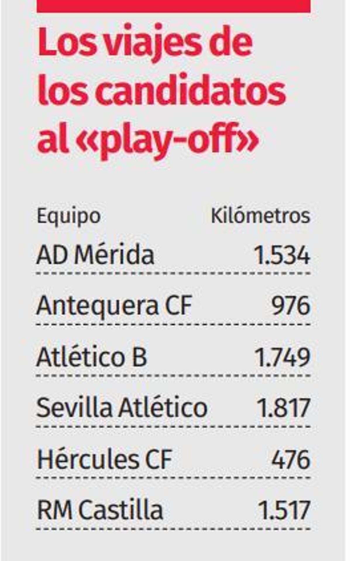 Kilómetros a recorrer por los candidatos al "play-off" de ascenso.