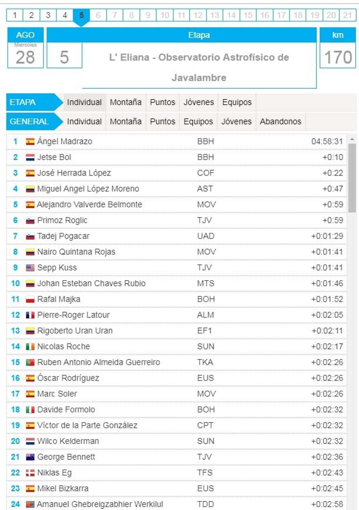 Clasificación de la etapa 5 y general de la Vuelta a España 2019