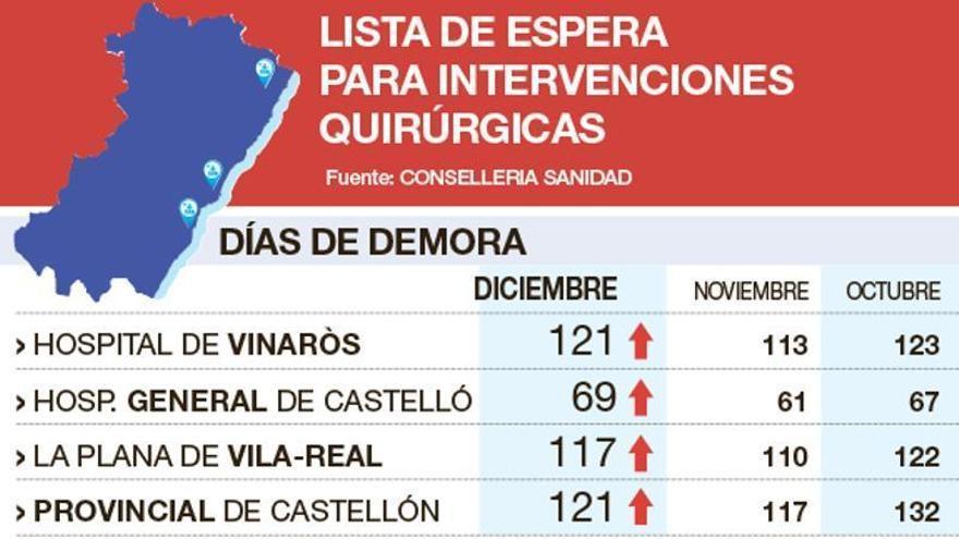 Datos de las listas de espera el pasado diciembre.