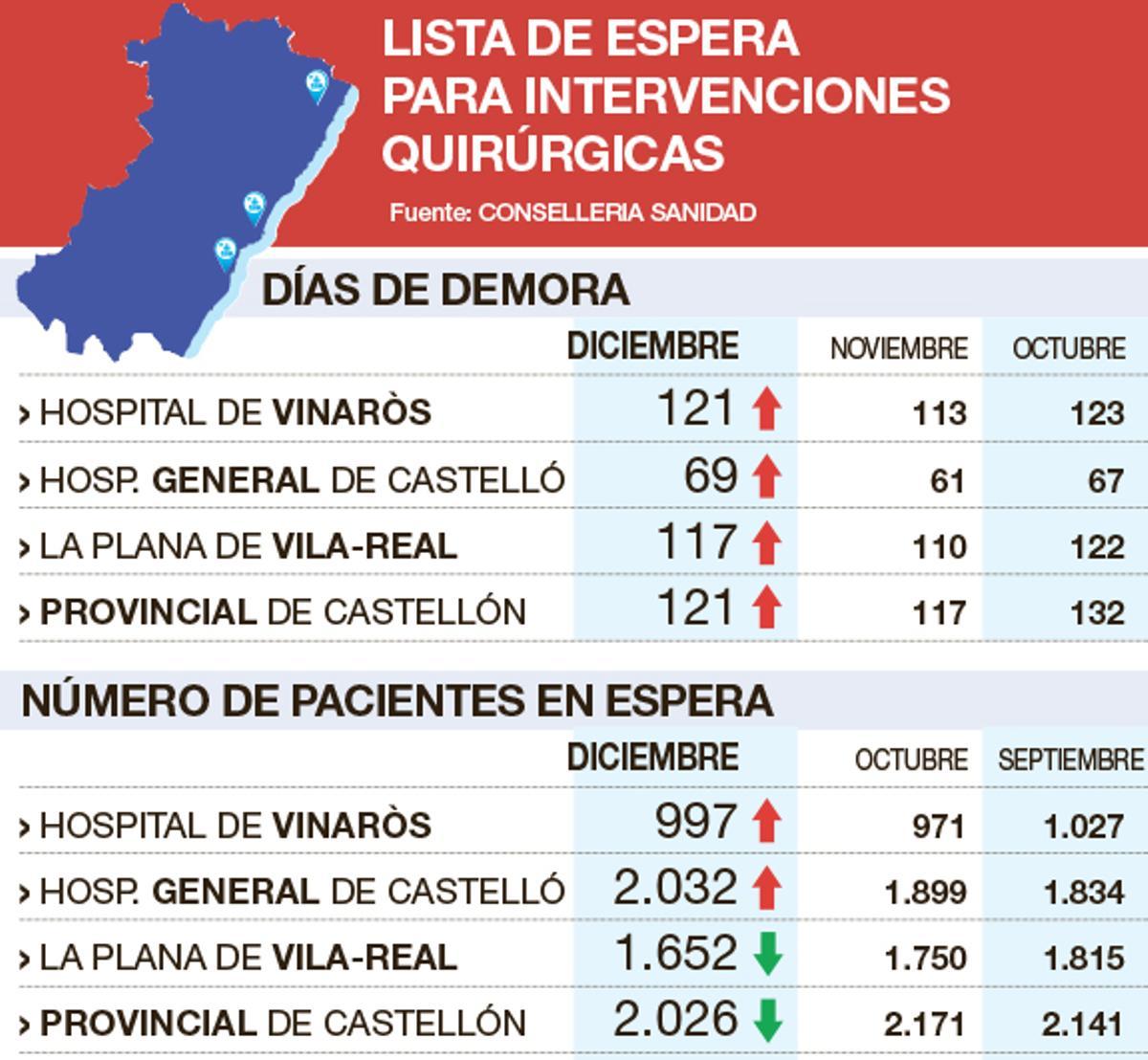 Datos de las listas de espera el pasado diciembre.