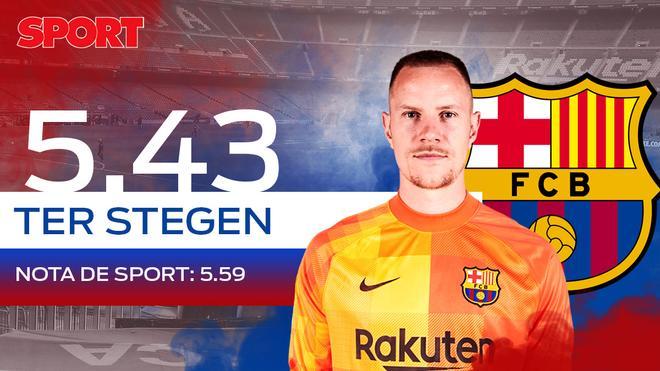 5,43. TER STEGEN. El alemán aprueba, pero no convence en una temporada complicada para el Barça