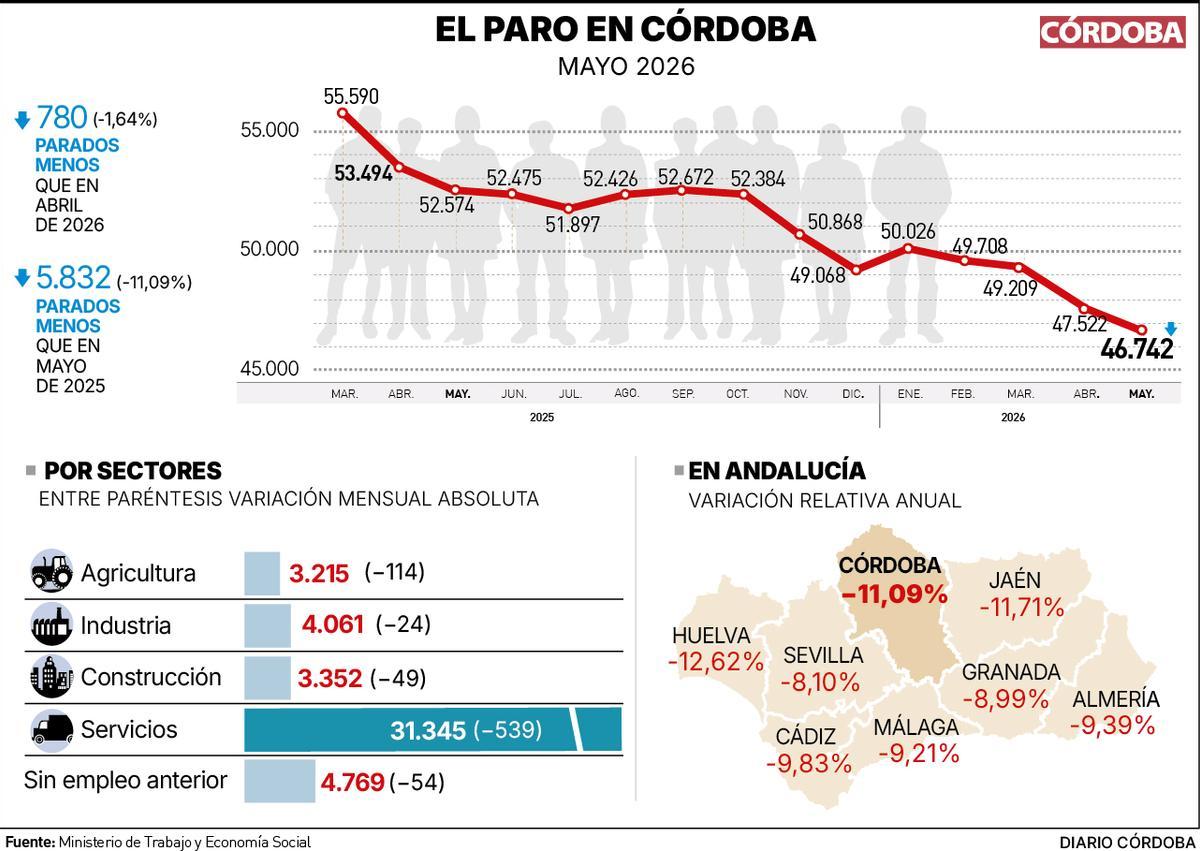 El paro en Córdoba en el mes de mayo de 2026.