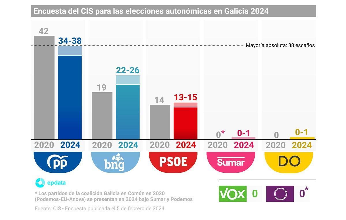 El CIS no garantiza la mayoría absoluta a Rueda ante una izquierda donde solo sube el BNG
