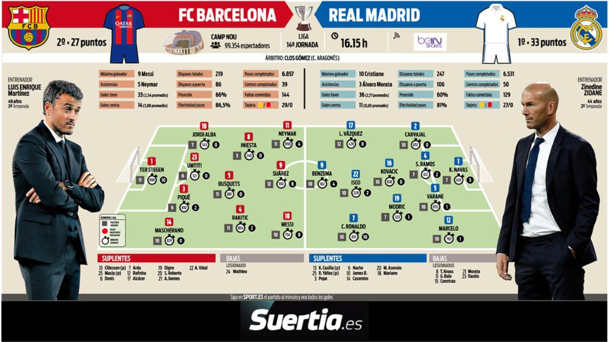 11 probables de Barça y Real Madrid
