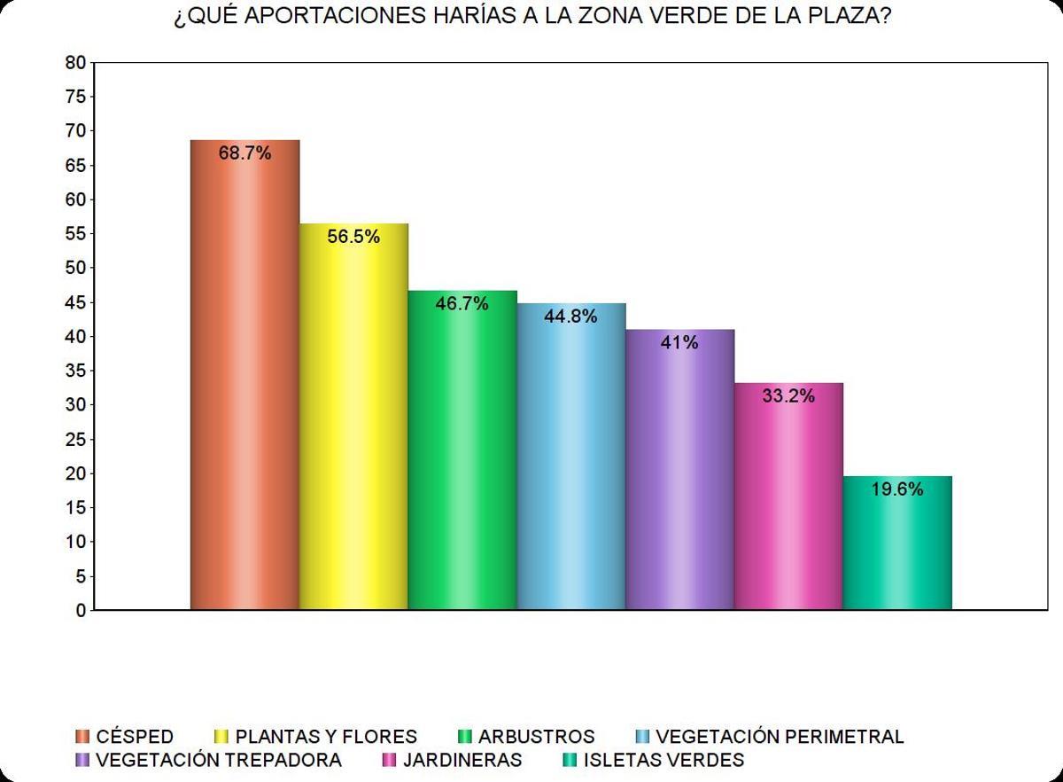 Aportaciones a la zona verde de la futura plaza Salamero