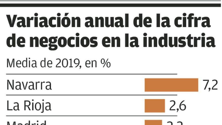 Asturias, cuarta región en la que más cayó la cifra de negocio industrial