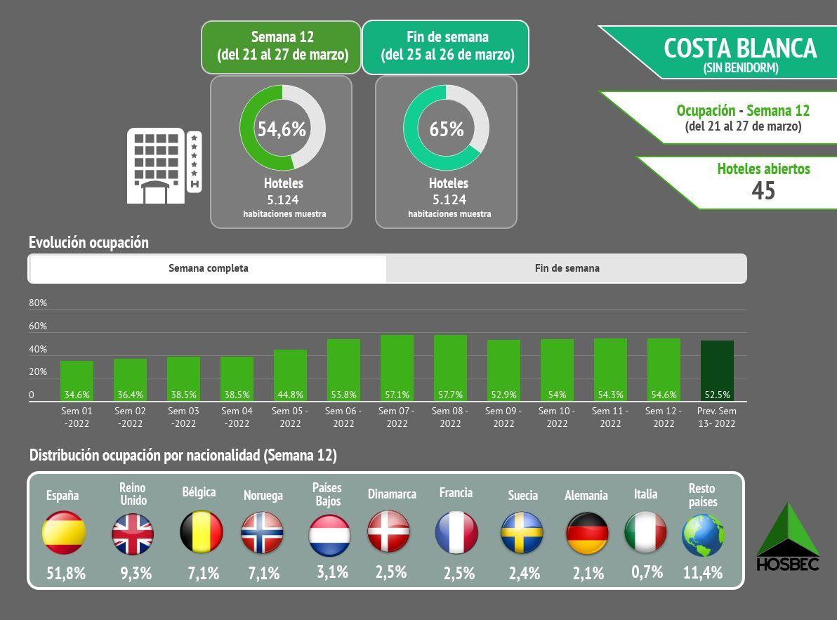 Balance de ocupación de la pasada semana en la Costa Blanca realizado por Hosbec.