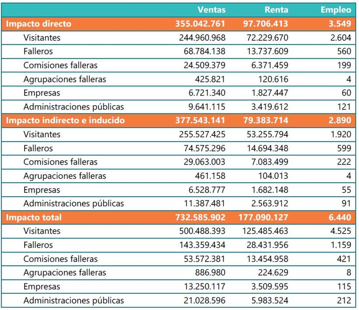 Estas son las cifras del Impacto Económico de las Fallas de València en Gasto, Renta y Empleos