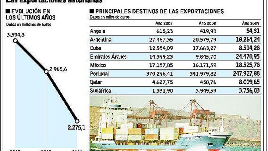 Asturex pagaría hasta doce misiones comerciales con los 600.000 euros del viaje de Areces a Cuba