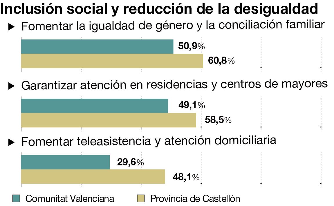 Prioridades inclusión social