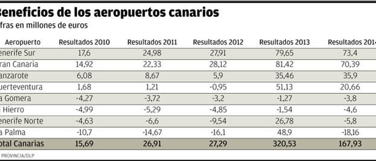 El beneficio de la red canaria de aeropuertos cae más de la mitad