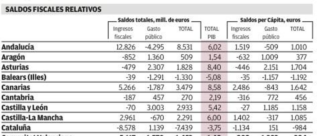 La Comunidad es la única autonomía pobre que aporta al Estado más de lo que recibe