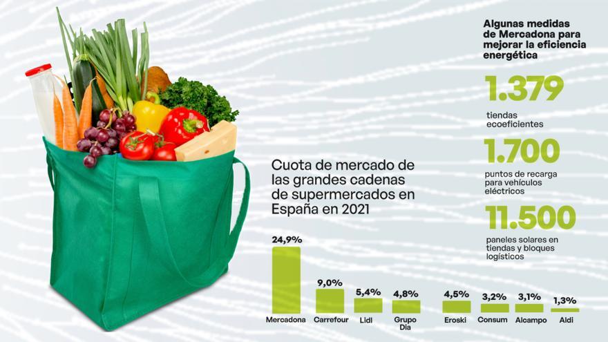 Los ‘súper’ apuestan por  la sostenibilidad ambiental