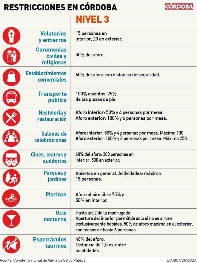 Restricciones en Córdoba.