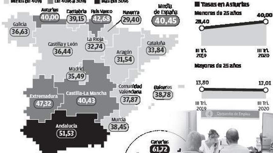 La crisis del covid-19 eleva el paro juvenil al 40% en Asturias