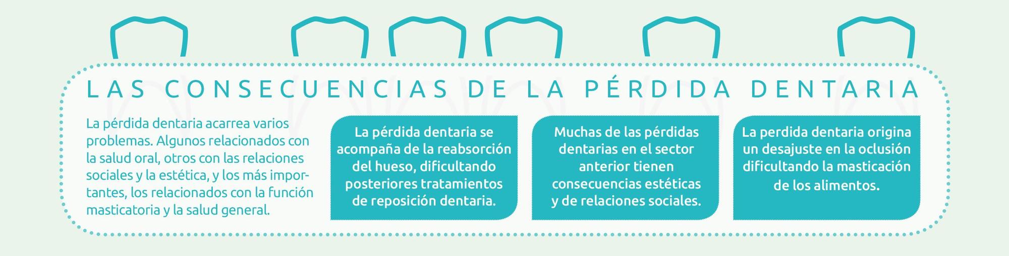 Las consecuencias de la pérdida dentaria.