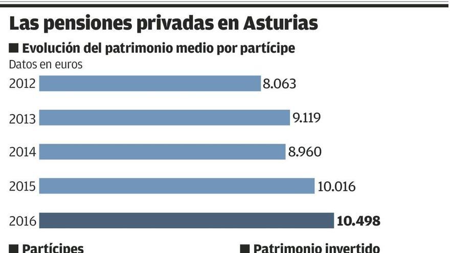 El Gobierno incentiva la pensión privada, que sólo tienen el 13% de los asturianos