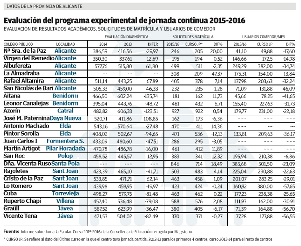 Un informe de Educación revela que las notas empeoran con la jornada continua
