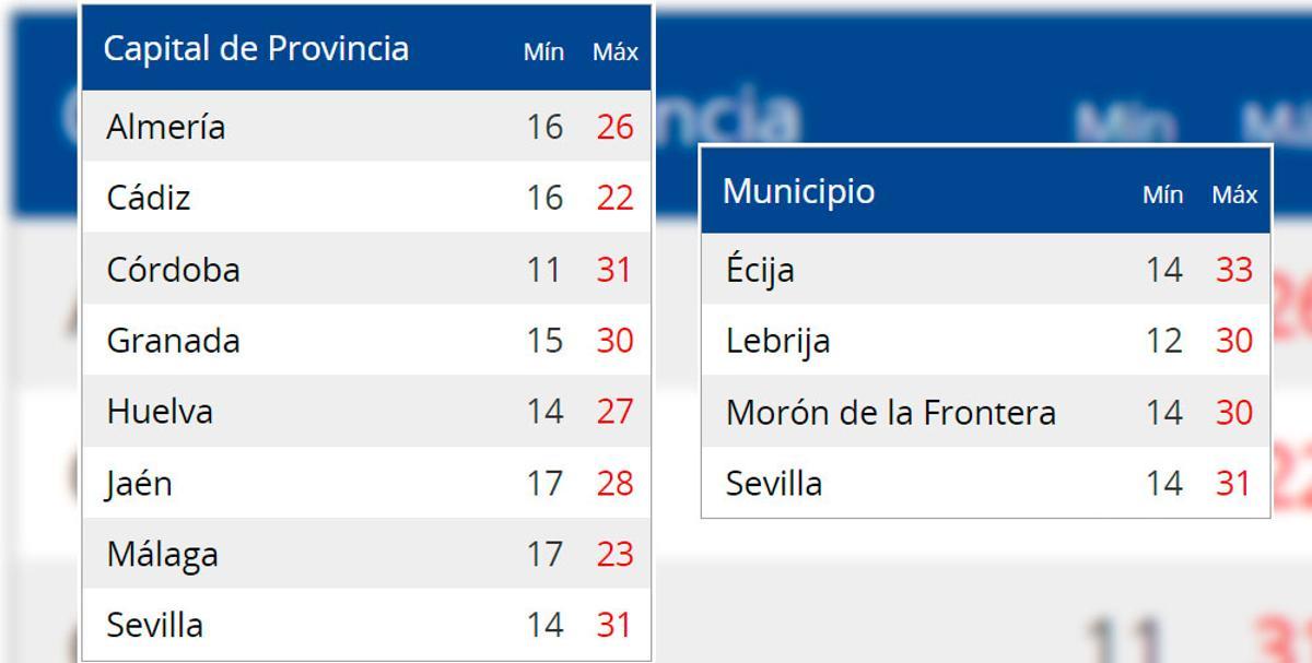 Temperaturas este miércoles en las capitales de provincia andaluzas y en los municipios de Sevilla.