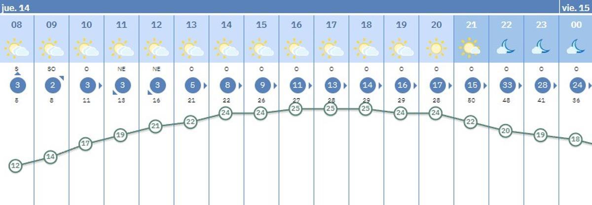 Prediccion para hoy en Córdoba.