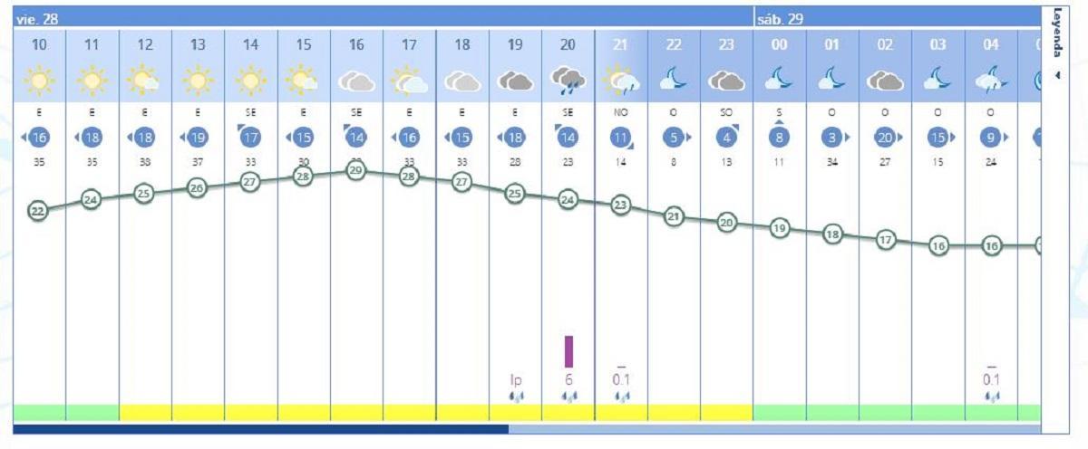 El tiempo en Requena hoy por horas, según la predicción de la Aemet, será lluvioso a partir de última hora de la tarde de hoy.