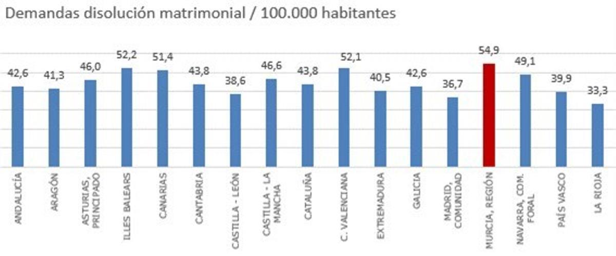Demandas de disolución matrimonial por cada 100.000 habitantes en el segundo trimestre de 2025