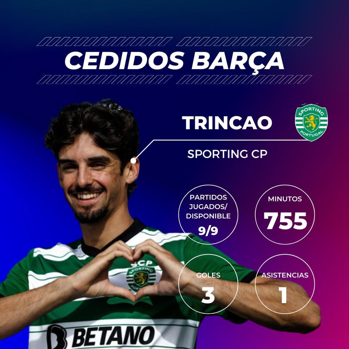 Francisco Trincao: De momento, la cesión más fructífera. El extremo portugués lo está jugando prácticamente todo en el Sporting CP y, además, está siendo uno de los futbolistas más destacados del equipo de Rúben Amorim. Muy buenas sensaciones para el atacante, que se está desenvolviendo con mucha confianza en sí mismo. Francisco Trincao: De momento, la cesión más fructífera. El extremo portugués lo está jugando prácticamente todo en el Sporting CP y, además, está siendo uno de los futbolistas más destacados del equipo de Rúben Amorim. Muy buenas sensaciones para el atacante, que se está desenvolviendo con mucha confianza en sí mismo.