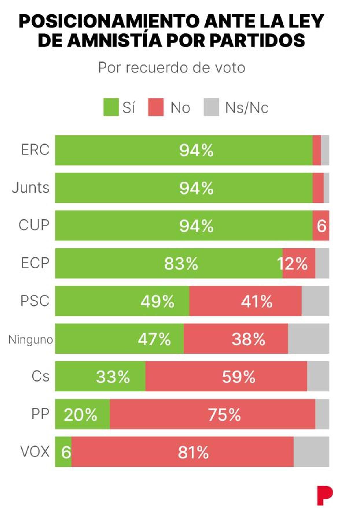 Posicionamiento ante la ley de amnistía por partidos.