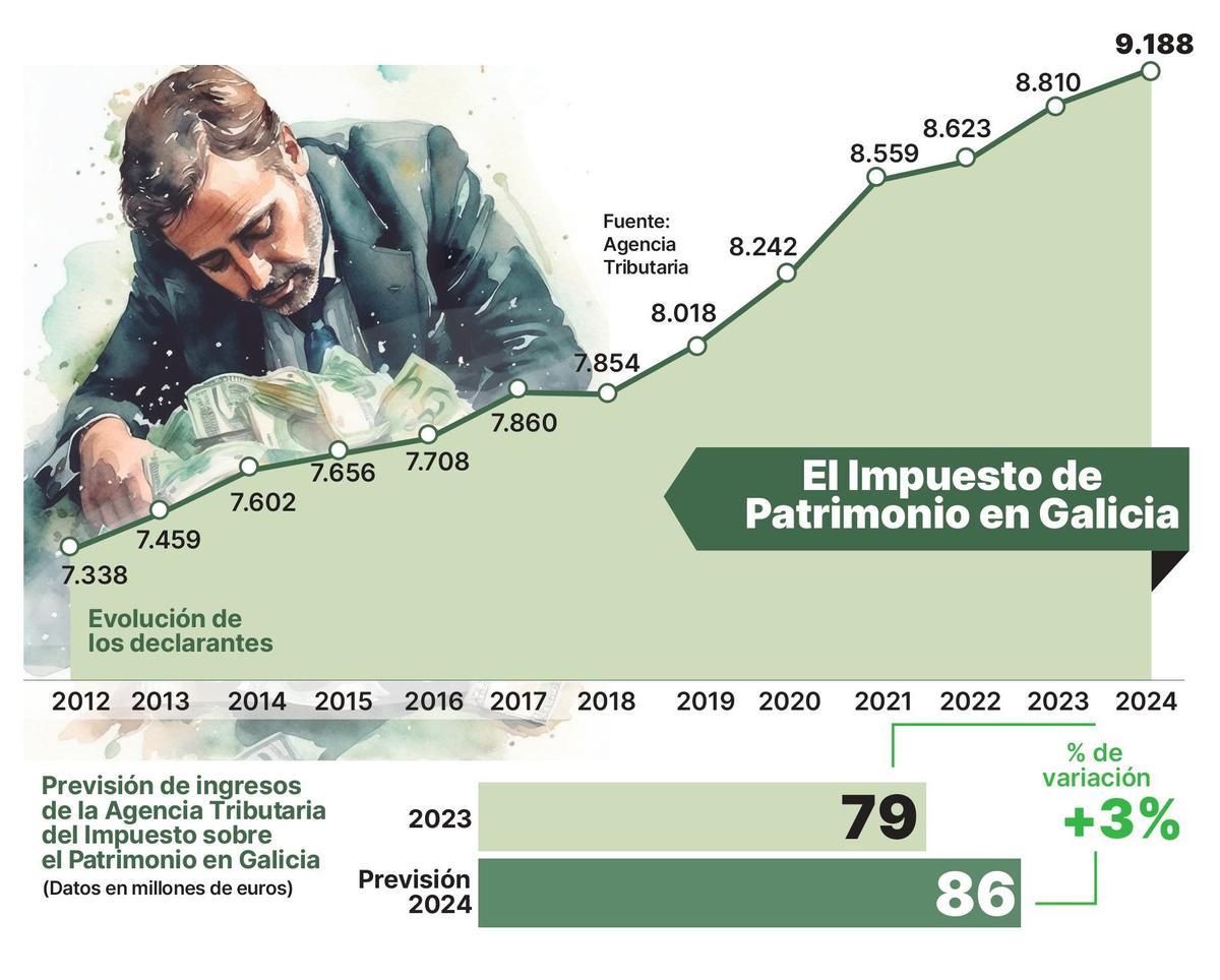 El impuesto del patrimonio en Galicia