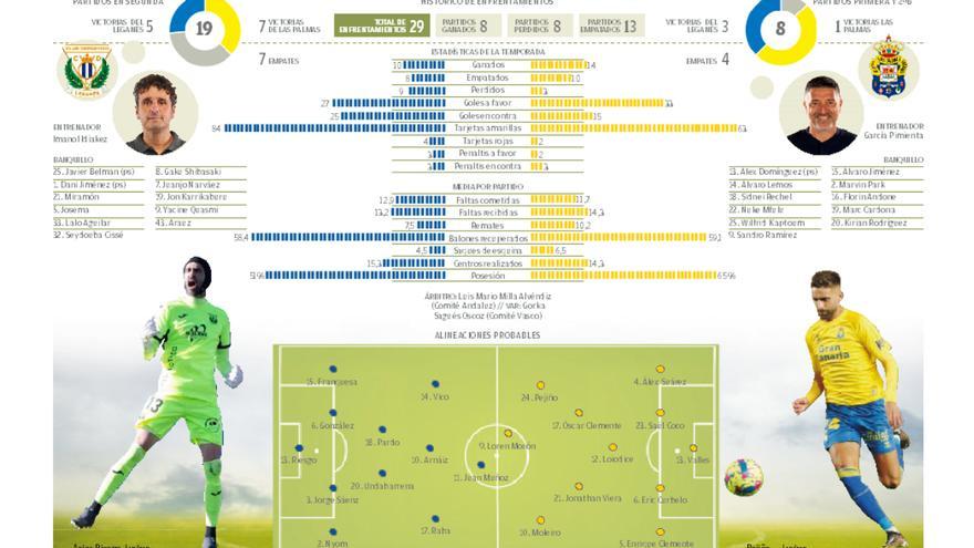 Leganés-UD Las Palmas (previa): Los límites del invencible