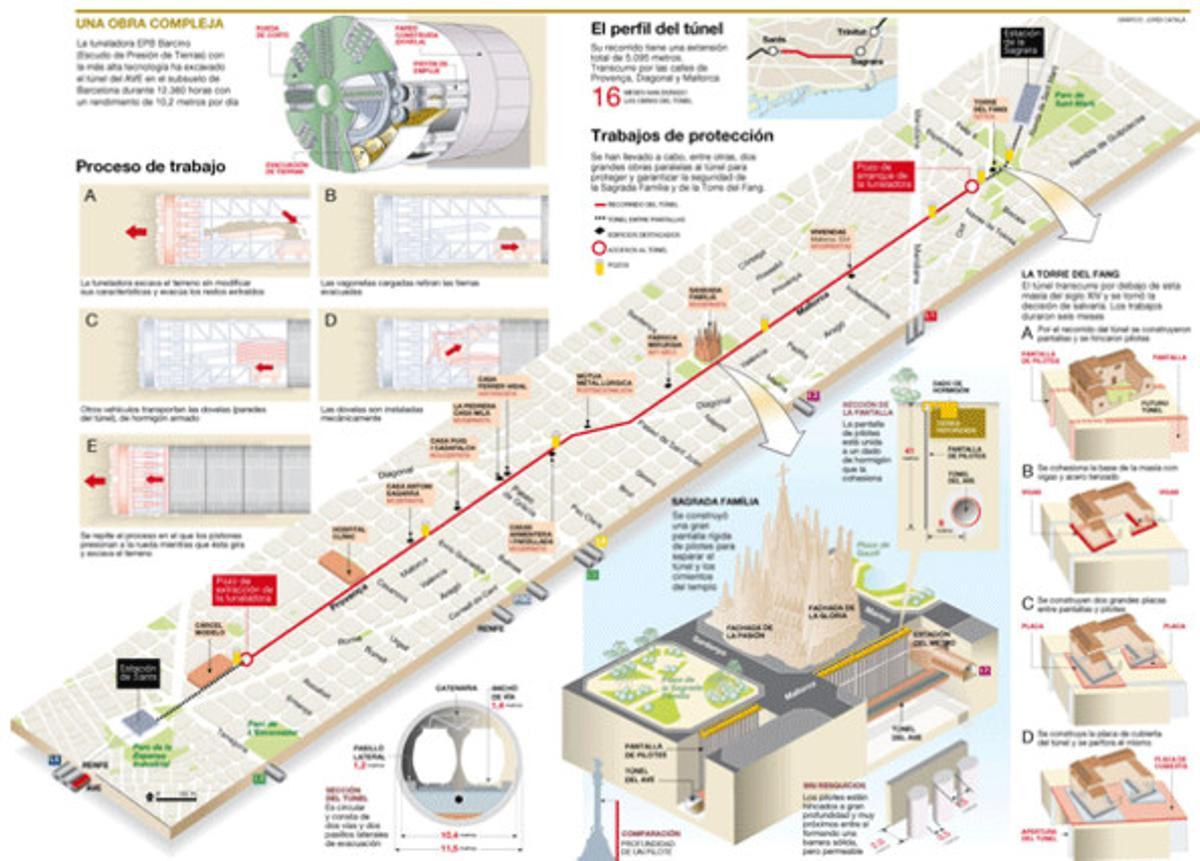 Gràfic en castellà del {tunel} de l{Ave}