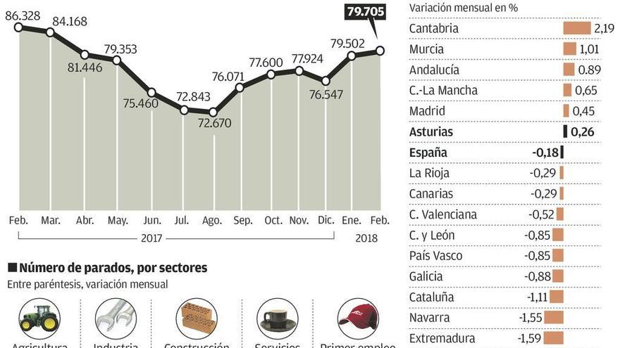 Otra brecha de género en el empleo: el paro de las asturianas baja la mitad que el masculino