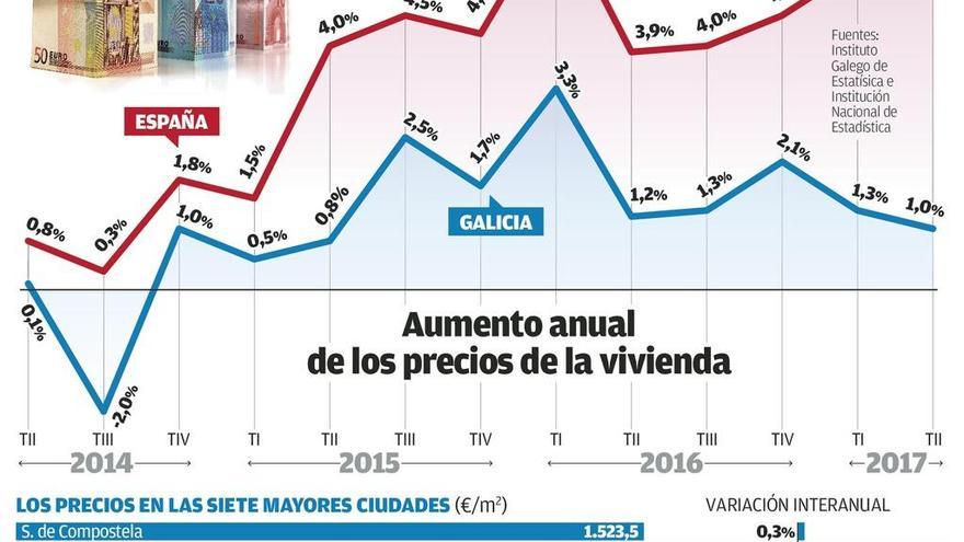 La falta de demanda frena el precio de la vivienda en Galicia, que sube solo un 1%