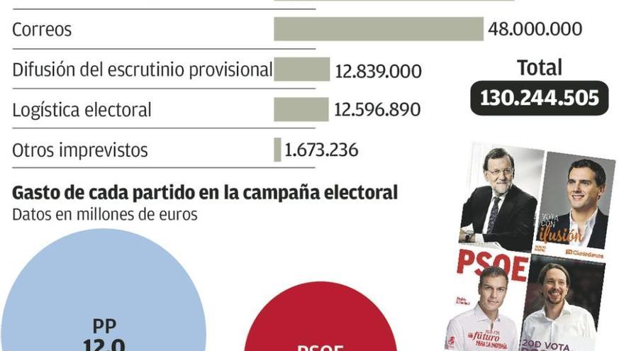 Los partidos discrepan sobre las partidas a recortar en la campaña