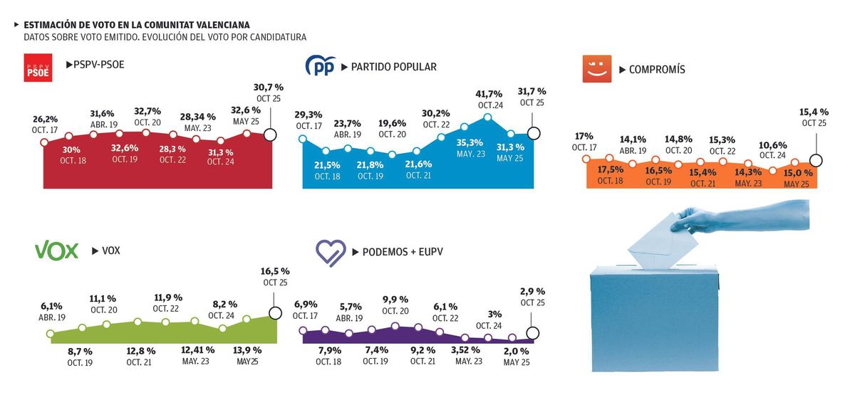 Evolución del voto por partidos
