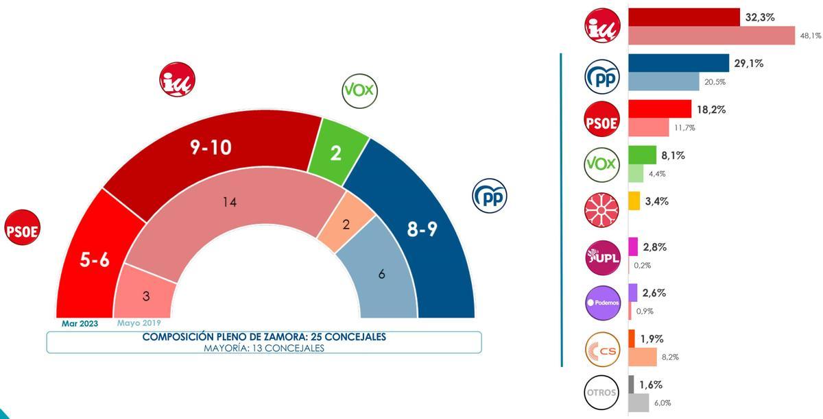 Barómetro de SigmaDos para CyLTV sobre las elecciones municipales en Zamora 2023.