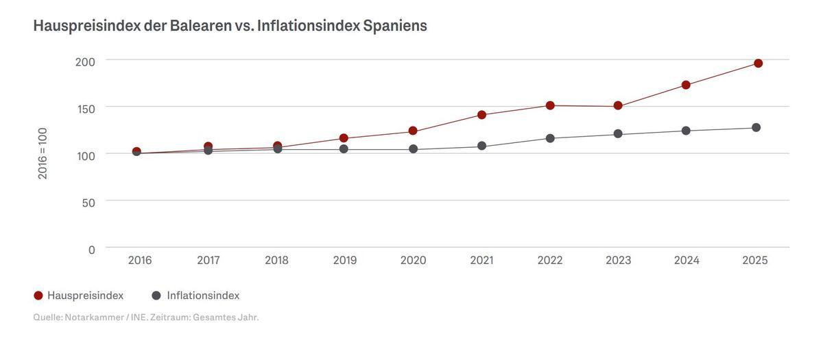 Hauspreisindex der Balearen vs. Inflationsindex Spaniens