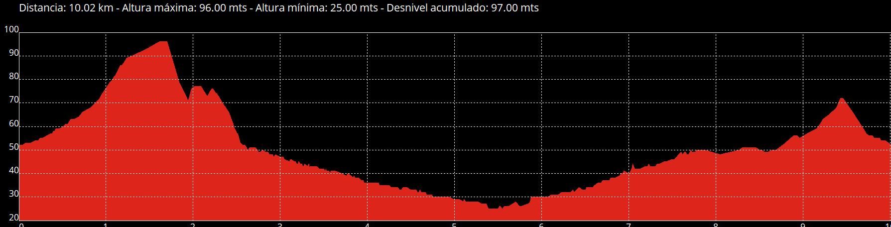 Perfil de la ruta de Vega.