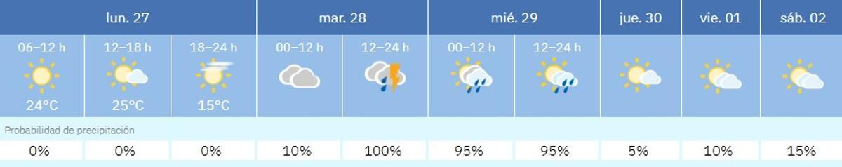 Predicción del tiempo para la semana en Córdoba.