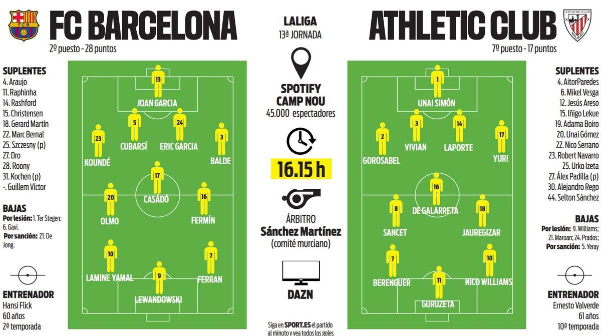 Posibles onces del FC Barcelona y Athletic Club