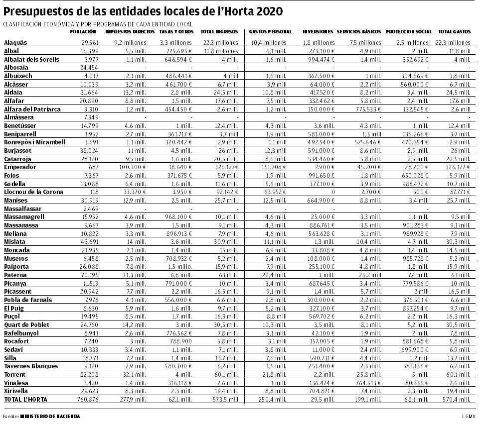 El 90% de los ingresos que recauda l’Horta se destinan a personal, servicios y acción social