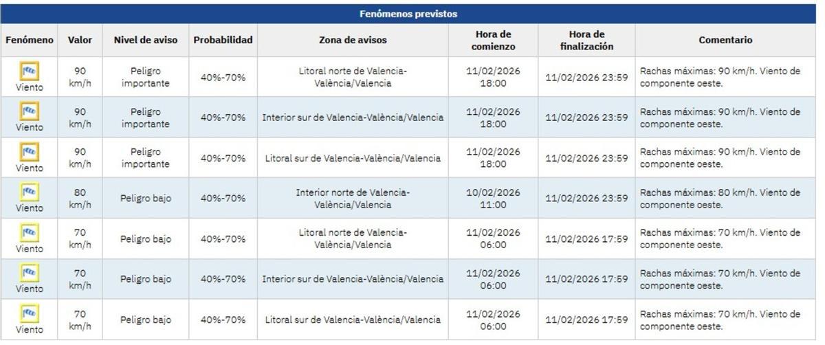 Los avisos meteorológicos de la Aemet para hoy por el fuerte viento de poniente que soplará en Valencia.