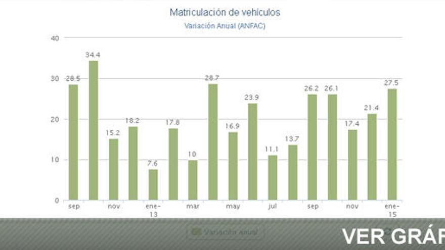 Las matriculaciones de coches crecen en enero un 27,5%