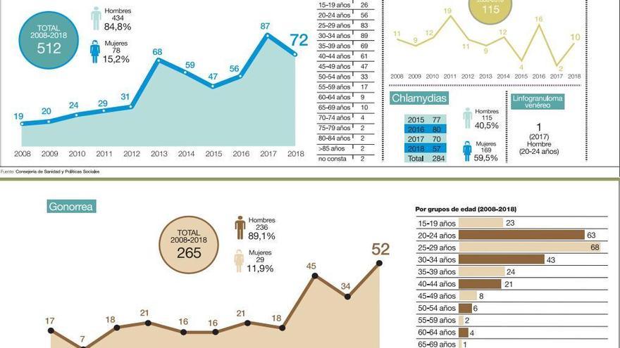 Los casos de sífilis y gonorrea se multiplican por tres en una década