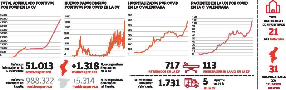 El virus acelera: el peor fin de semana desde agosto y 1.318 casos en un día