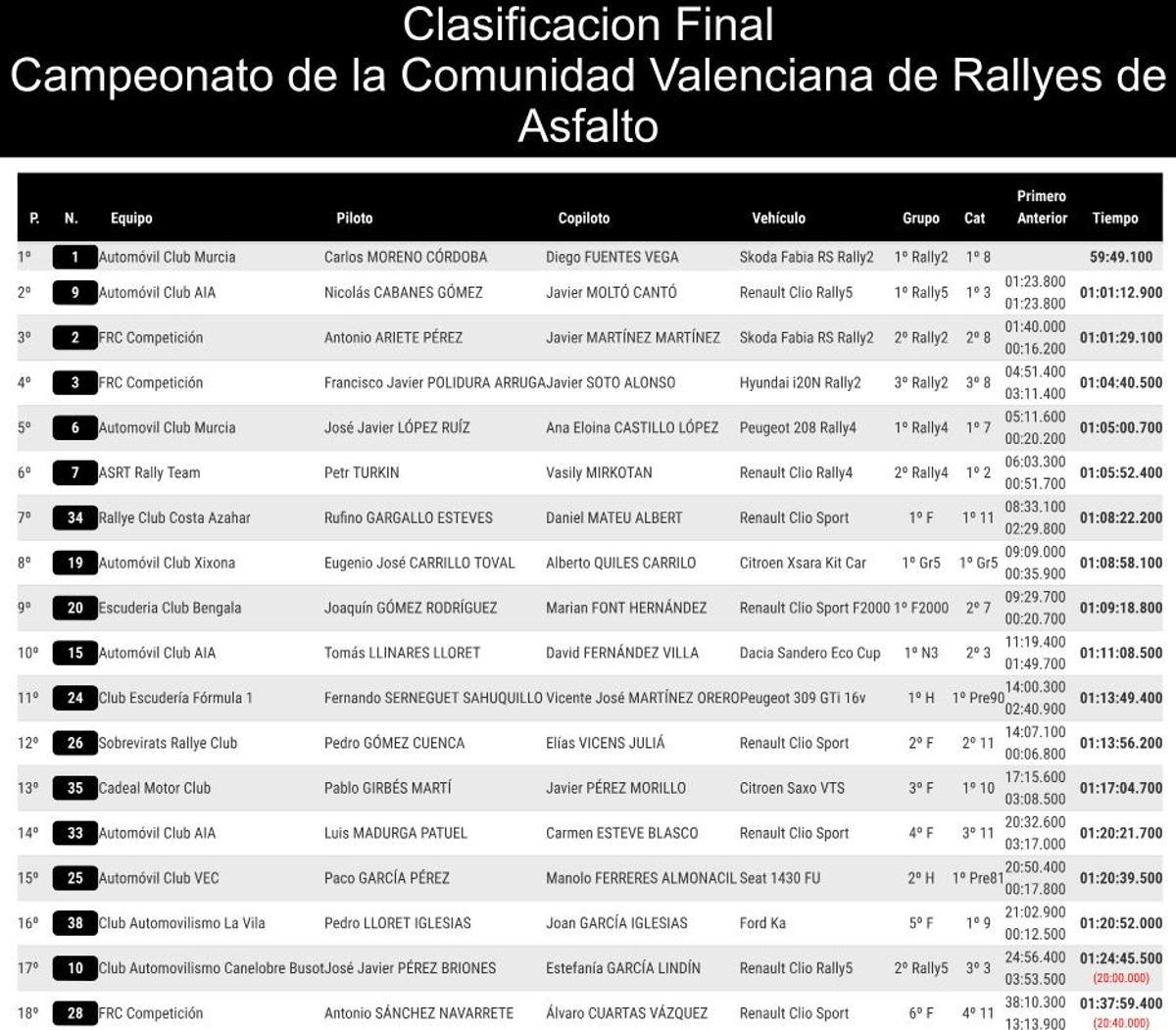 Clasificación final del Campeonato de la Comunidad Valenciana de Rallyes de Asfalto