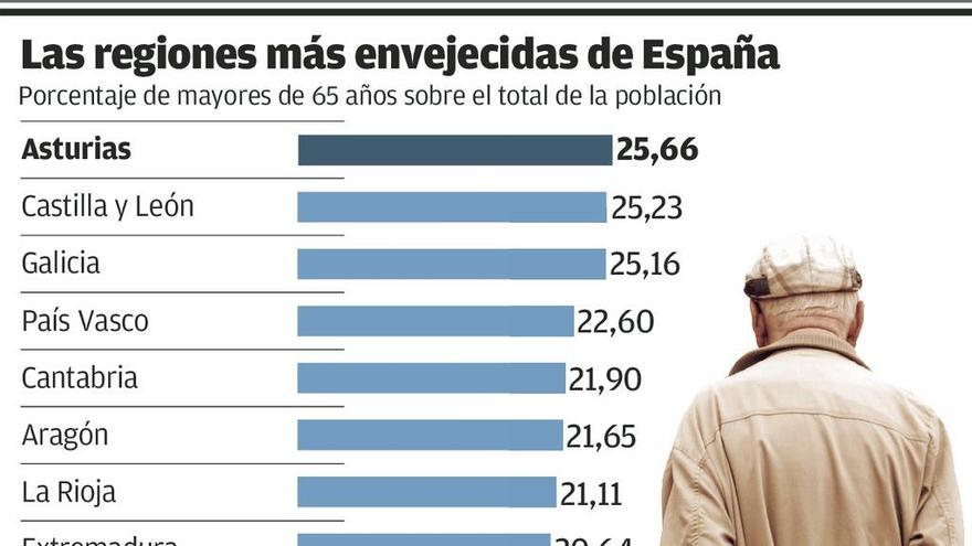 La pandemia que se ceba con los mayores alerta a la región más envejecida de España