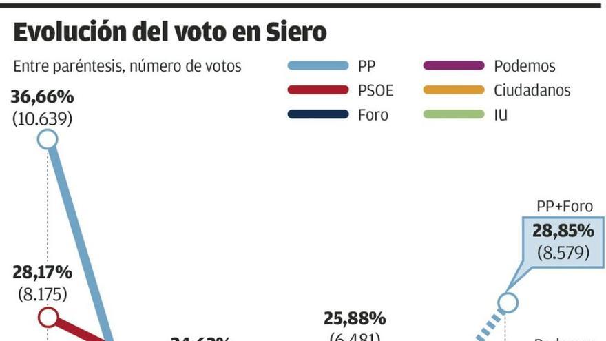 CENTRO | Somos Siero atribuye a su trabajo en el concejo el &quot;sorpasso&quot; de Podemos al PSOE