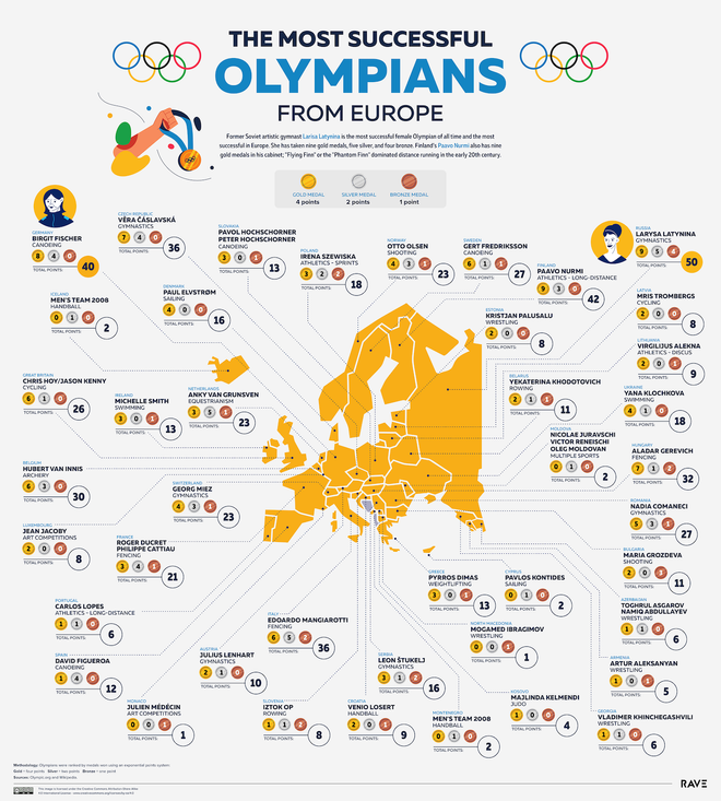 Juegos Olímpicos, Europa